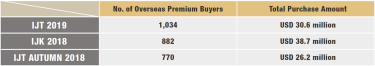 IJT overseas premium buyers